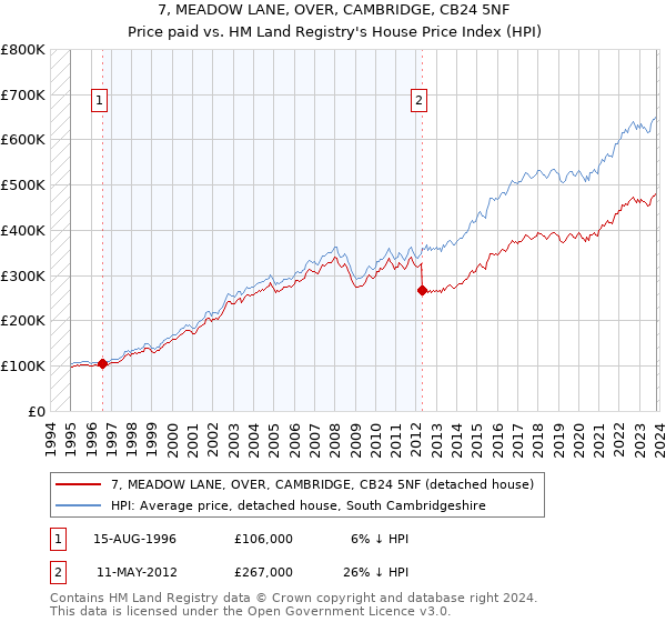 7, MEADOW LANE, OVER, CAMBRIDGE, CB24 5NF: Price paid vs HM Land Registry's House Price Index