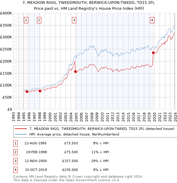 7, MEADOW RIGG, TWEEDMOUTH, BERWICK-UPON-TWEED, TD15 2FL: Price paid vs HM Land Registry's House Price Index
