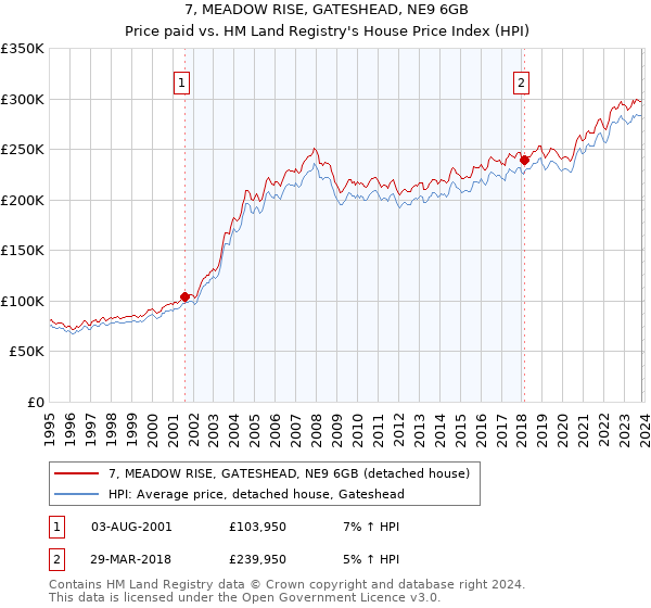 7, MEADOW RISE, GATESHEAD, NE9 6GB: Price paid vs HM Land Registry's House Price Index