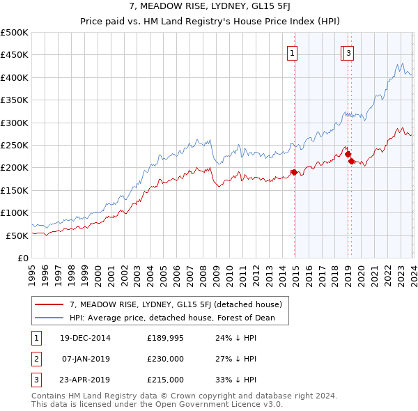 7, MEADOW RISE, LYDNEY, GL15 5FJ: Price paid vs HM Land Registry's House Price Index