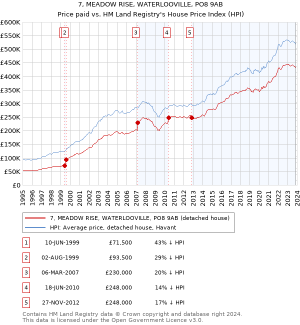 7, MEADOW RISE, WATERLOOVILLE, PO8 9AB: Price paid vs HM Land Registry's House Price Index