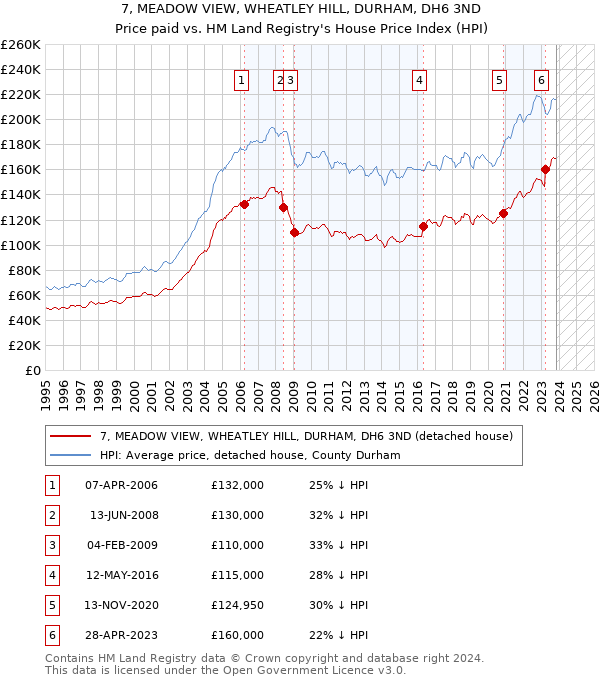 7, MEADOW VIEW, WHEATLEY HILL, DURHAM, DH6 3ND: Price paid vs HM Land Registry's House Price Index