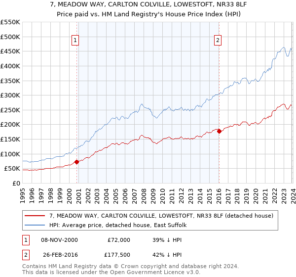 7, MEADOW WAY, CARLTON COLVILLE, LOWESTOFT, NR33 8LF: Price paid vs HM Land Registry's House Price Index