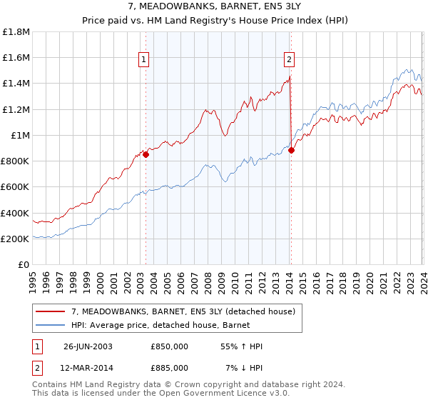 7, MEADOWBANKS, BARNET, EN5 3LY: Price paid vs HM Land Registry's House Price Index