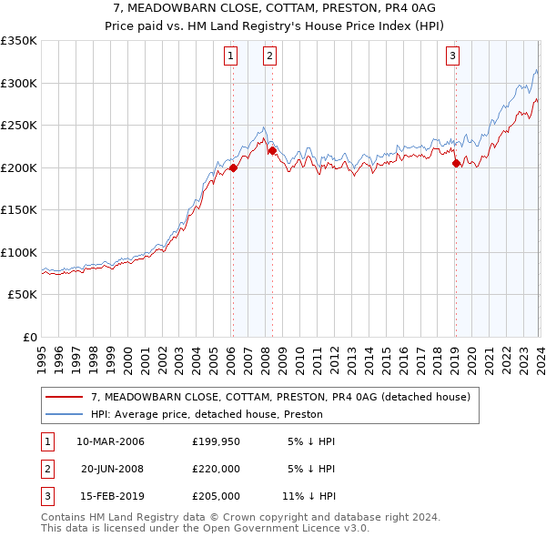 7, MEADOWBARN CLOSE, COTTAM, PRESTON, PR4 0AG: Price paid vs HM Land Registry's House Price Index