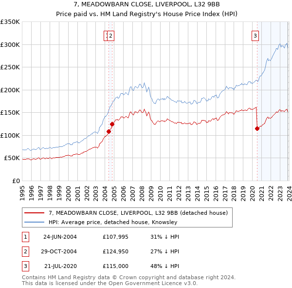 7, MEADOWBARN CLOSE, LIVERPOOL, L32 9BB: Price paid vs HM Land Registry's House Price Index