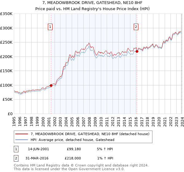 7, MEADOWBROOK DRIVE, GATESHEAD, NE10 8HF: Price paid vs HM Land Registry's House Price Index