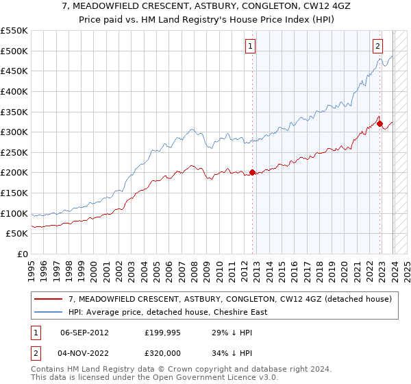 7, MEADOWFIELD CRESCENT, ASTBURY, CONGLETON, CW12 4GZ: Price paid vs HM Land Registry's House Price Index