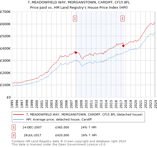 7, MEADOWFIELD WAY, MORGANSTOWN, CARDIFF, CF15 8FL: Price paid vs HM Land Registry's House Price Index