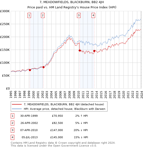 7, MEADOWFIELDS, BLACKBURN, BB2 4JH: Price paid vs HM Land Registry's House Price Index