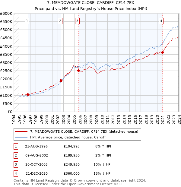 7, MEADOWGATE CLOSE, CARDIFF, CF14 7EX: Price paid vs HM Land Registry's House Price Index