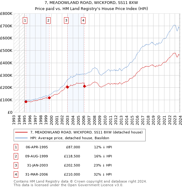 7, MEADOWLAND ROAD, WICKFORD, SS11 8XW: Price paid vs HM Land Registry's House Price Index