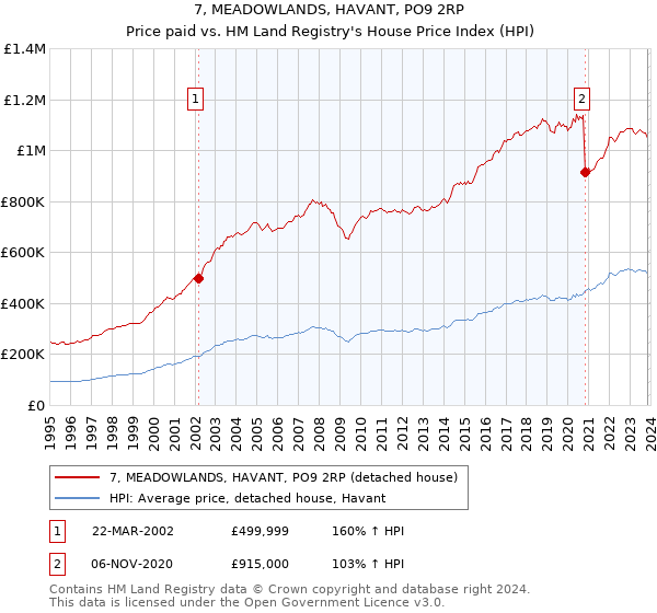 7, MEADOWLANDS, HAVANT, PO9 2RP: Price paid vs HM Land Registry's House Price Index