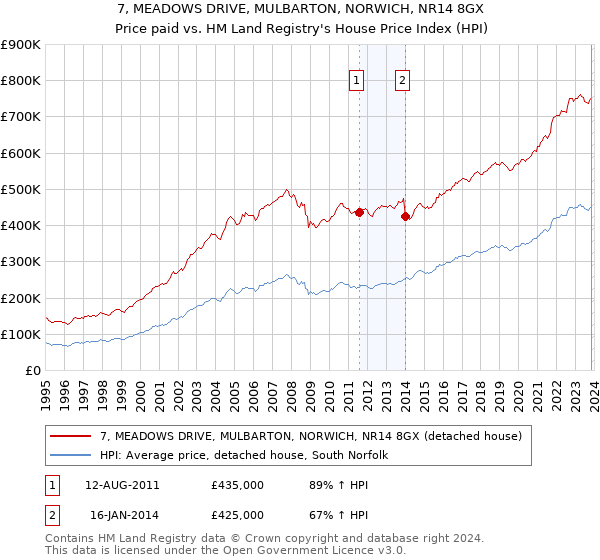 7, MEADOWS DRIVE, MULBARTON, NORWICH, NR14 8GX: Price paid vs HM Land Registry's House Price Index
