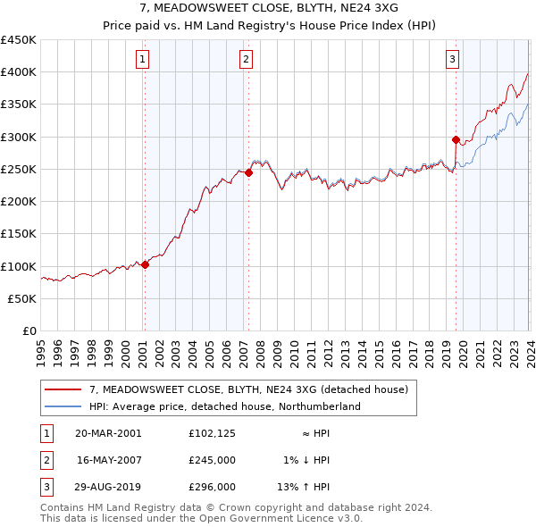 7, MEADOWSWEET CLOSE, BLYTH, NE24 3XG: Price paid vs HM Land Registry's House Price Index