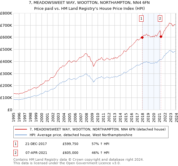 7, MEADOWSWEET WAY, WOOTTON, NORTHAMPTON, NN4 6FN: Price paid vs HM Land Registry's House Price Index