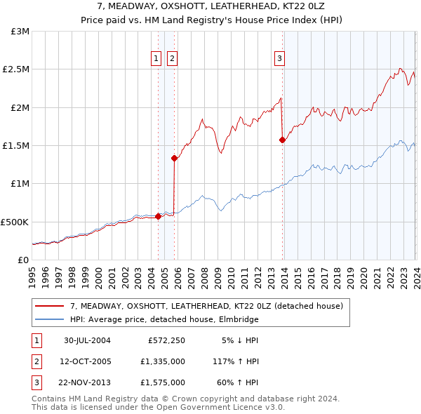 7, MEADWAY, OXSHOTT, LEATHERHEAD, KT22 0LZ: Price paid vs HM Land Registry's House Price Index
