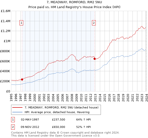 7, MEADWAY, ROMFORD, RM2 5NU: Price paid vs HM Land Registry's House Price Index