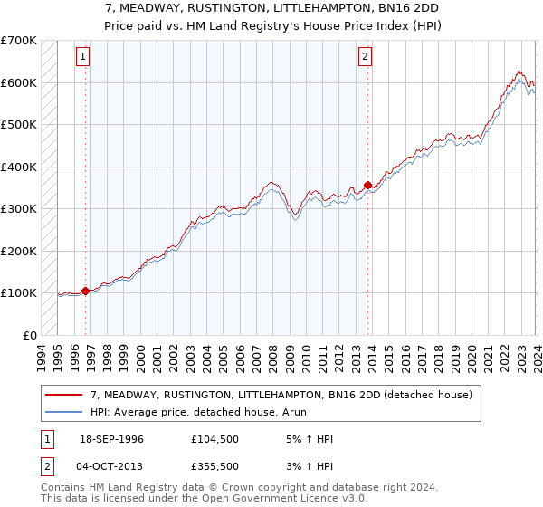 7, MEADWAY, RUSTINGTON, LITTLEHAMPTON, BN16 2DD: Price paid vs HM Land Registry's House Price Index