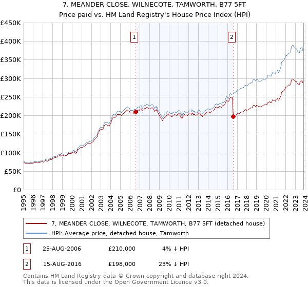 7, MEANDER CLOSE, WILNECOTE, TAMWORTH, B77 5FT: Price paid vs HM Land Registry's House Price Index