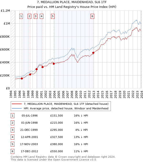 7, MEDALLION PLACE, MAIDENHEAD, SL6 1TF: Price paid vs HM Land Registry's House Price Index