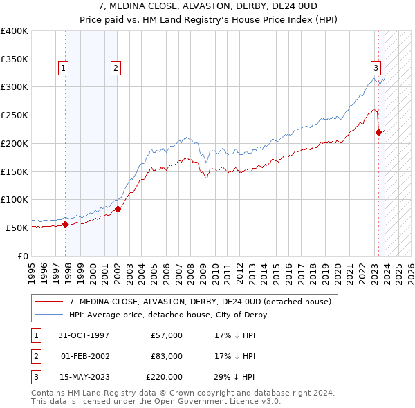 7, MEDINA CLOSE, ALVASTON, DERBY, DE24 0UD: Price paid vs HM Land Registry's House Price Index