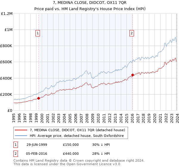 7, MEDINA CLOSE, DIDCOT, OX11 7QR: Price paid vs HM Land Registry's House Price Index