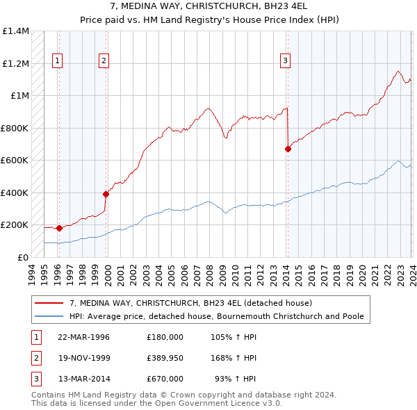 7, MEDINA WAY, CHRISTCHURCH, BH23 4EL: Price paid vs HM Land Registry's House Price Index