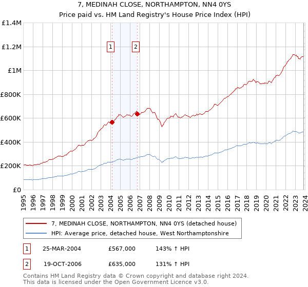 7, MEDINAH CLOSE, NORTHAMPTON, NN4 0YS: Price paid vs HM Land Registry's House Price Index