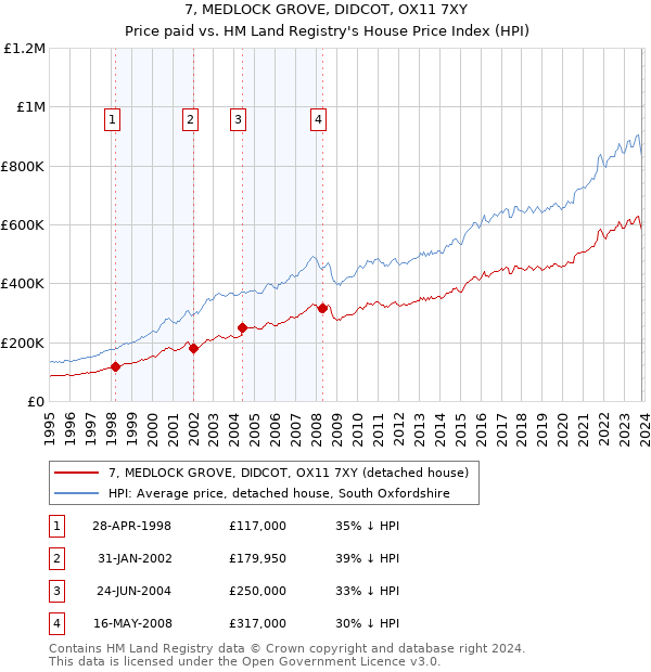 7, MEDLOCK GROVE, DIDCOT, OX11 7XY: Price paid vs HM Land Registry's House Price Index