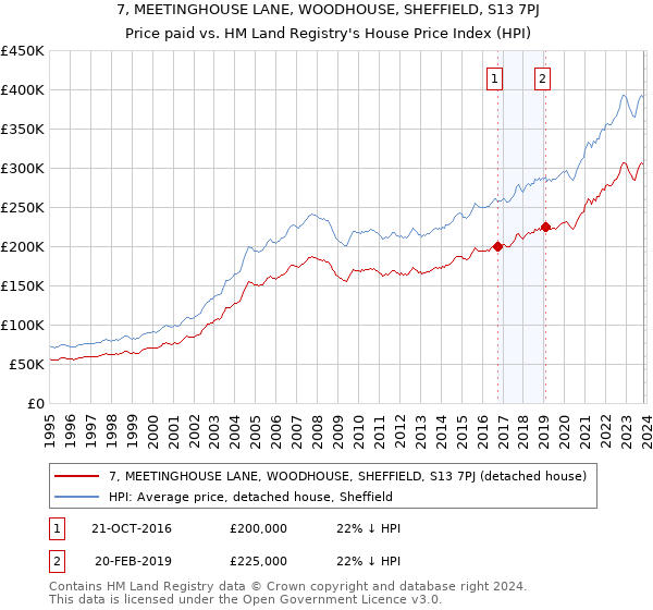 7, MEETINGHOUSE LANE, WOODHOUSE, SHEFFIELD, S13 7PJ: Price paid vs HM Land Registry's House Price Index