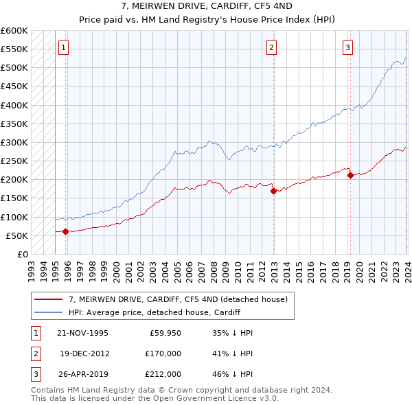 7, MEIRWEN DRIVE, CARDIFF, CF5 4ND: Price paid vs HM Land Registry's House Price Index