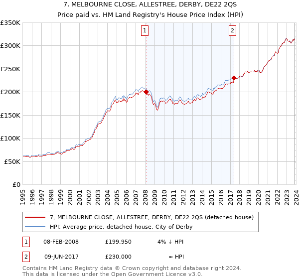 7, MELBOURNE CLOSE, ALLESTREE, DERBY, DE22 2QS: Price paid vs HM Land Registry's House Price Index