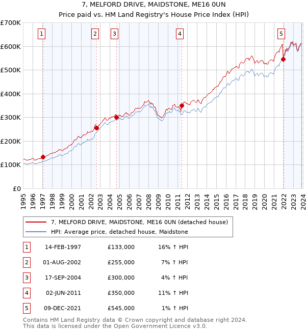 7, MELFORD DRIVE, MAIDSTONE, ME16 0UN: Price paid vs HM Land Registry's House Price Index