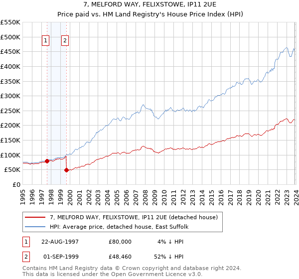 7, MELFORD WAY, FELIXSTOWE, IP11 2UE: Price paid vs HM Land Registry's House Price Index