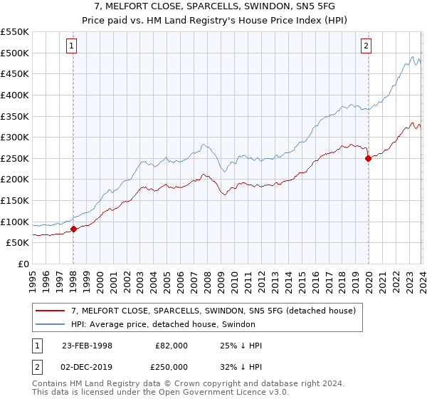7, MELFORT CLOSE, SPARCELLS, SWINDON, SN5 5FG: Price paid vs HM Land Registry's House Price Index