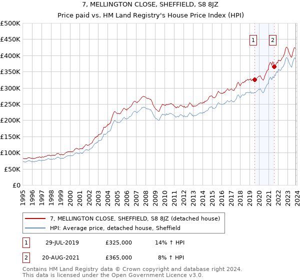 7, MELLINGTON CLOSE, SHEFFIELD, S8 8JZ: Price paid vs HM Land Registry's House Price Index