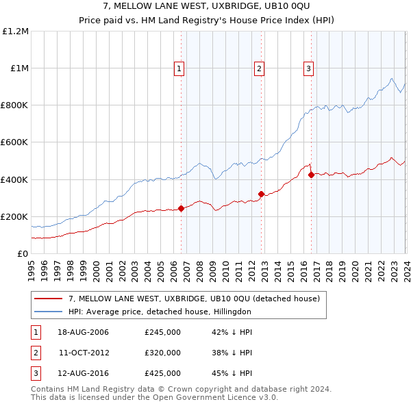 7, MELLOW LANE WEST, UXBRIDGE, UB10 0QU: Price paid vs HM Land Registry's House Price Index