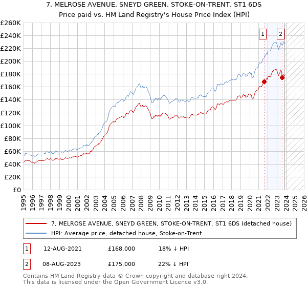 7, MELROSE AVENUE, SNEYD GREEN, STOKE-ON-TRENT, ST1 6DS: Price paid vs HM Land Registry's House Price Index