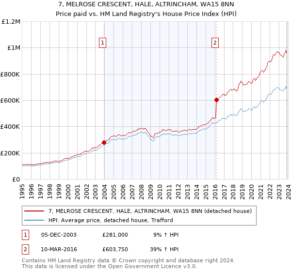 7, MELROSE CRESCENT, HALE, ALTRINCHAM, WA15 8NN: Price paid vs HM Land Registry's House Price Index