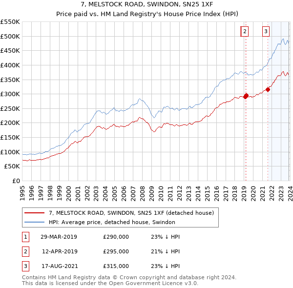 7, MELSTOCK ROAD, SWINDON, SN25 1XF: Price paid vs HM Land Registry's House Price Index