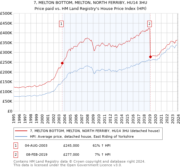 7, MELTON BOTTOM, MELTON, NORTH FERRIBY, HU14 3HU: Price paid vs HM Land Registry's House Price Index