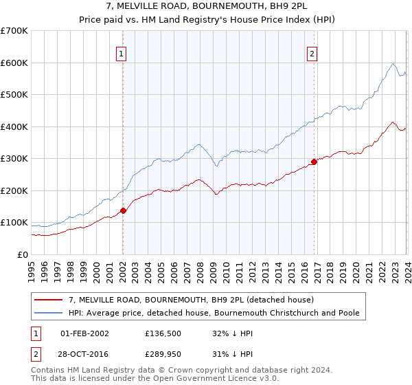 7, MELVILLE ROAD, BOURNEMOUTH, BH9 2PL: Price paid vs HM Land Registry's House Price Index