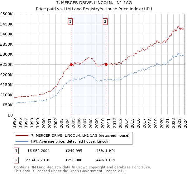 7, MERCER DRIVE, LINCOLN, LN1 1AG: Price paid vs HM Land Registry's House Price Index