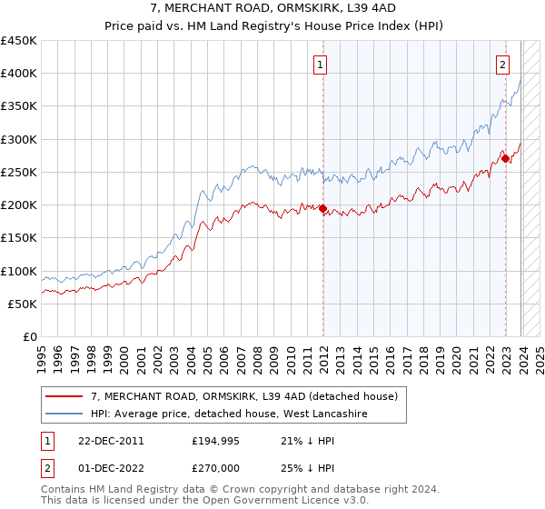 7, MERCHANT ROAD, ORMSKIRK, L39 4AD: Price paid vs HM Land Registry's House Price Index