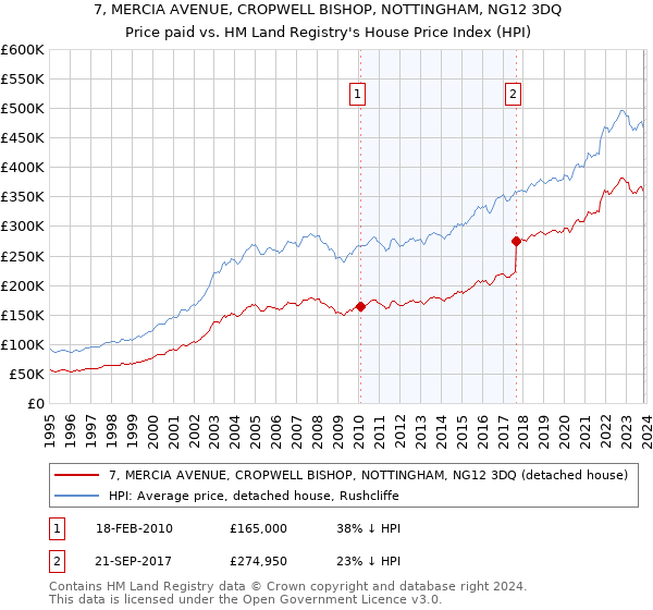 7, MERCIA AVENUE, CROPWELL BISHOP, NOTTINGHAM, NG12 3DQ: Price paid vs HM Land Registry's House Price Index