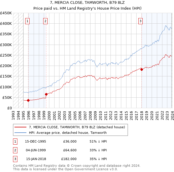 7, MERCIA CLOSE, TAMWORTH, B79 8LZ: Price paid vs HM Land Registry's House Price Index