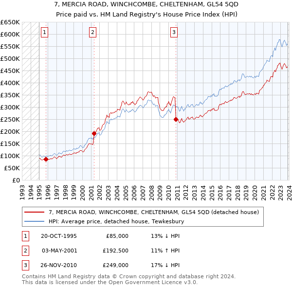 7, MERCIA ROAD, WINCHCOMBE, CHELTENHAM, GL54 5QD: Price paid vs HM Land Registry's House Price Index