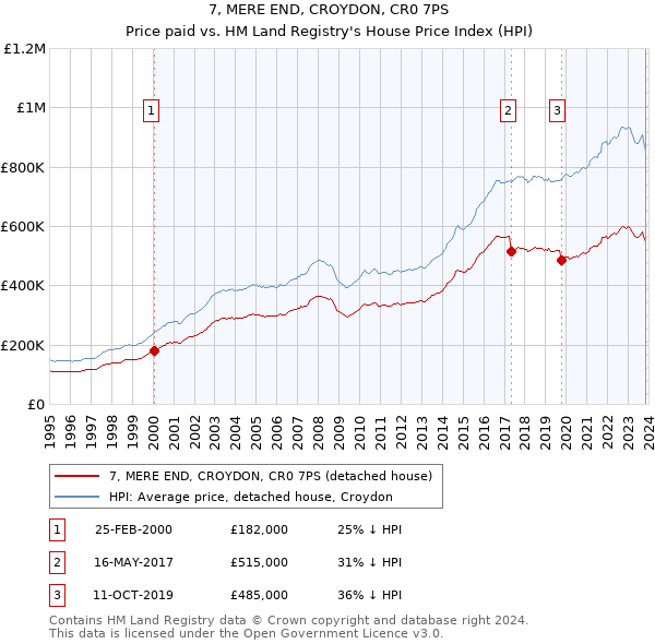 7, MERE END, CROYDON, CR0 7PS: Price paid vs HM Land Registry's House Price Index