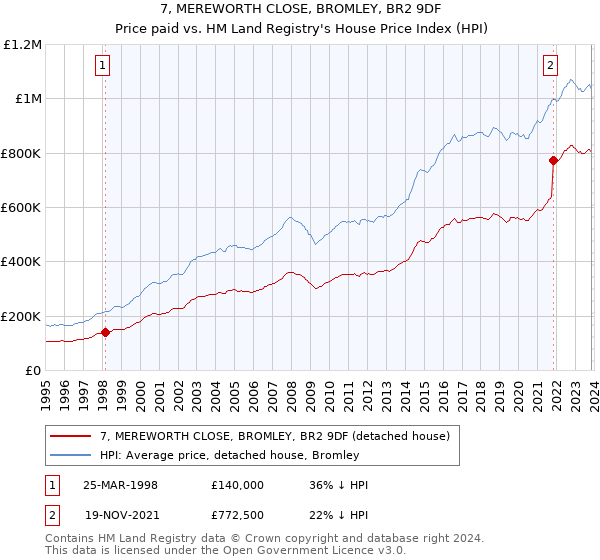 7, MEREWORTH CLOSE, BROMLEY, BR2 9DF: Price paid vs HM Land Registry's House Price Index